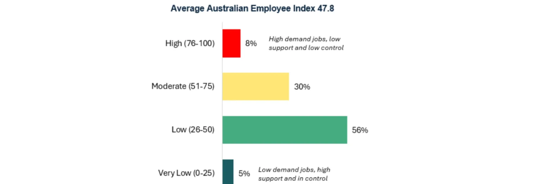Average Australian Employee Index